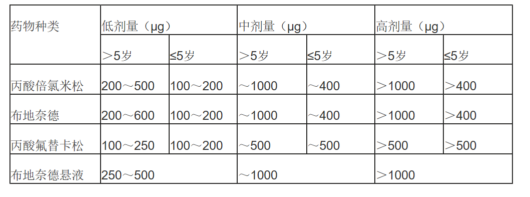 表4儿童常用ics的估计等效每日剂量