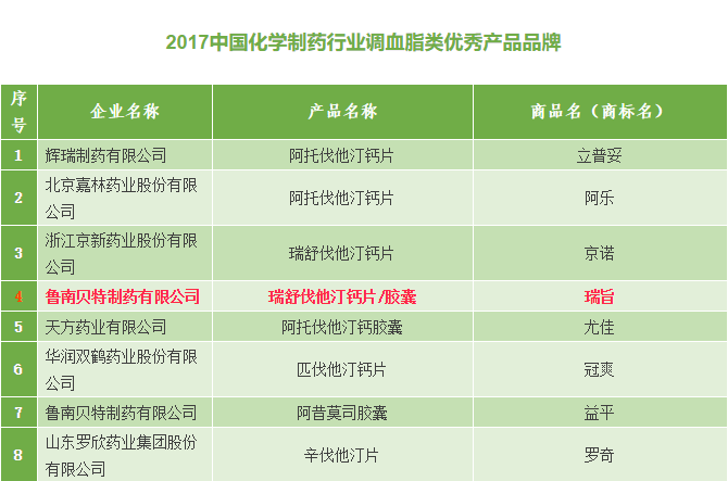2017中国化学制药行业调血脂类优秀产品品牌.png